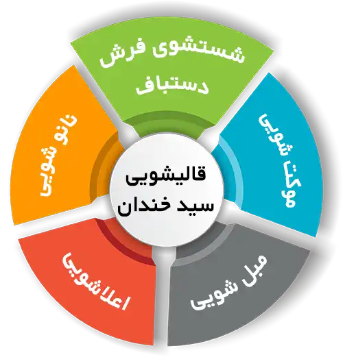 انواع خدمات در قالیشویی سید خندان 